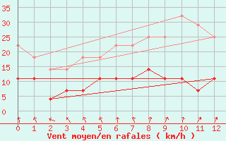 Courbe de la force du vent pour Flisa Ii