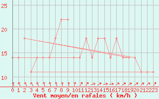 Courbe de la force du vent pour Mullingar