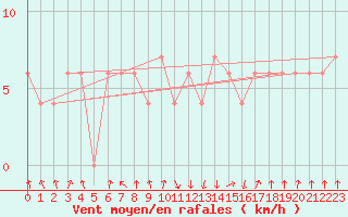 Courbe de la force du vent pour Jijel Achouat