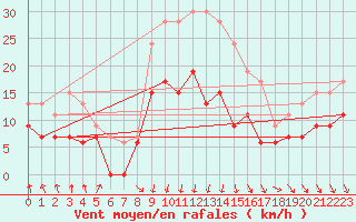Courbe de la force du vent pour Limoges (87)