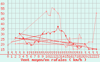 Courbe de la force du vent pour Bournemouth (UK)