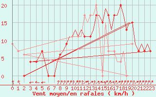 Courbe de la force du vent pour Benson