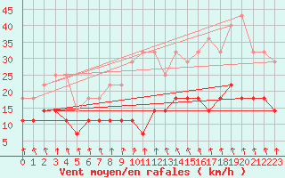 Courbe de la force du vent pour Vihti Maasoja