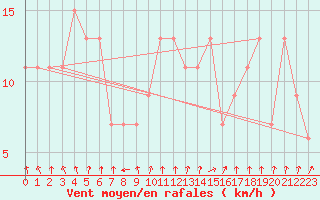 Courbe de la force du vent pour Albemarle