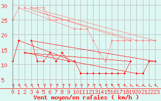 Courbe de la force du vent pour Riga