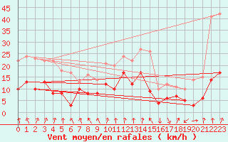 Courbe de la force du vent pour Chambry / Aix-Les-Bains (73)