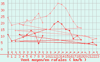 Courbe de la force du vent pour Schleiz