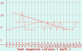 Courbe de la force du vent pour Geilenkirchen