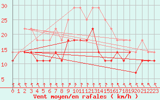 Courbe de la force du vent pour Papa Repuloter