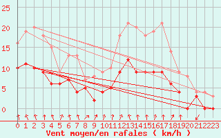 Courbe de la force du vent pour Montlimar (26)