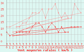 Courbe de la force du vent pour Porkalompolo
