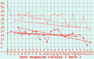 Courbe de la force du vent pour Andeer