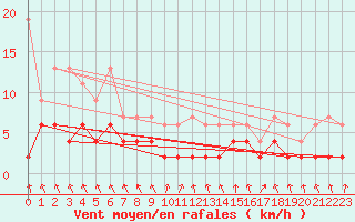 Courbe de la force du vent pour Robiei