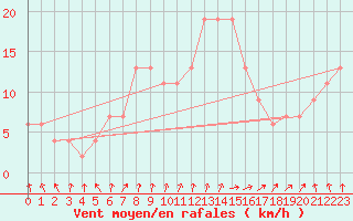 Courbe de la force du vent pour Coleshill