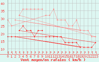 Courbe de la force du vent pour Emden-Koenigspolder