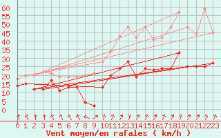 Courbe de la force du vent pour Calvi (2B)