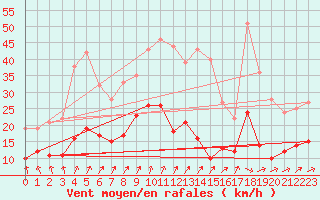 Courbe de la force du vent pour Michelstadt-Vielbrunn