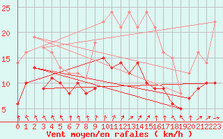 Courbe de la force du vent pour Bad Marienberg