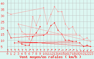 Courbe de la force du vent pour Landivisiau (29)