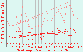 Courbe de la force du vent pour Auch (32)