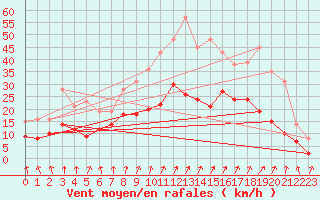 Courbe de la force du vent pour Laval (53)