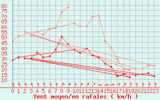 Courbe de la force du vent pour Cambrai / Epinoy (62)