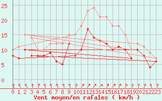 Courbe de la force du vent pour Melun (77)