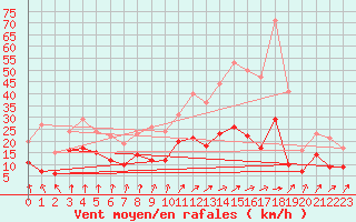 Courbe de la force du vent pour Nevers (58)