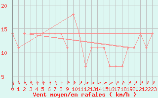 Courbe de la force du vent pour Mullingar