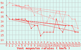 Courbe de la force du vent pour Hano