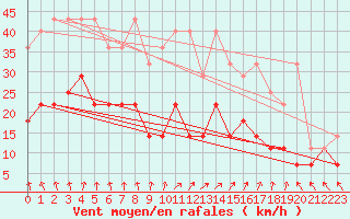 Courbe de la force du vent pour Spa - La Sauvenire (Be)