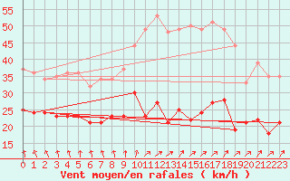 Courbe de la force du vent pour Belmont - Champ du Feu (67)