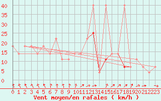 Courbe de la force du vent pour Luka