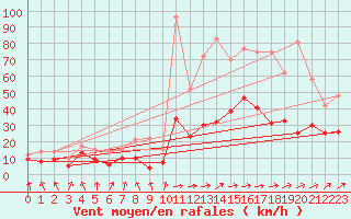 Courbe de la force du vent pour Tarbes (65)