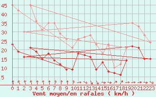 Courbe de la force du vent pour Angoulme - Brie Champniers (16)