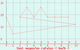 Courbe de la force du vent pour San Jos