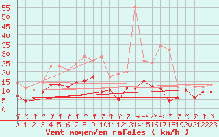 Courbe de la force du vent pour Paray-le-Monial - St-Yan (71)