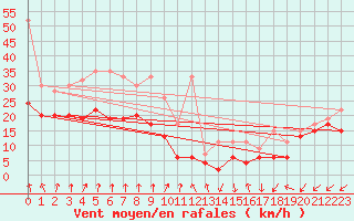 Courbe de la force du vent pour Weissfluhjoch