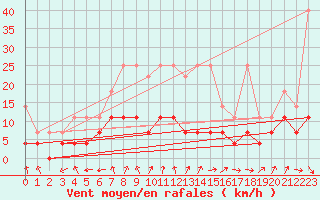 Courbe de la force du vent pour Marienberg