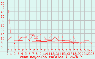 Courbe de la force du vent pour Chojnice
