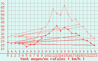 Courbe de la force du vent pour Valence (26)