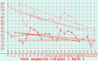 Courbe de la force du vent pour Aonach Mor