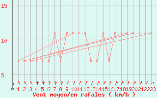 Courbe de la force du vent pour Kuhmo Kalliojoki