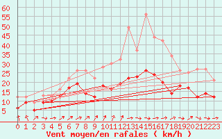 Courbe de la force du vent pour Bordeaux (33)
