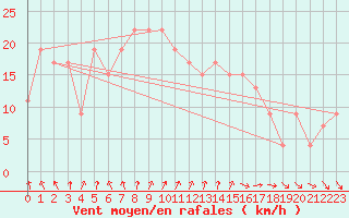 Courbe de la force du vent pour Dunkeswell Aerodrome