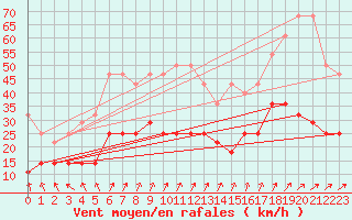 Courbe de la force du vent pour Melle (Be)