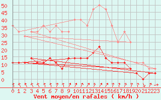 Courbe de la force du vent pour Krangede