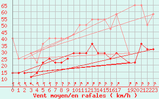 Courbe de la force du vent pour Stabroek