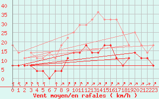 Courbe de la force du vent pour Buresjoen
