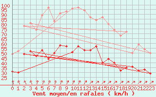 Courbe de la force du vent pour Roissy (95)